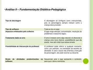 •Análise II – Fundamentação Didático-Pedagógica

Tipo de abordagem

A abordagem se configura como instrucionista,
pois os personagens sempre indicam como a
criança deve proceder.

Tipo de software
Aspectos enfatizados pelo software

Trata-se de um jogo.
O jogo exige atenção, concentração, resolução de
problemas e raciocínio lógico.

Tratamento dado ao erro

O erro é tratado como algo natural e é oferecida à
criança uma nova chance, possibilitando que ela
acerte, mas sem dizer que estava errada.

Possibilidade de intervenção do professor

O professor pode intervir a qualquer momento,
como, por exemplo, na orientação da escolha da
atividade. E caso o aluno não entenda a instrução
do personagem, ele pode recorrer ao docente.

Níveis de
software

atividades

predominantes

no Sequencial, pois o jogo apresenta o conteúdo,
para que o aluno memorize.

 
