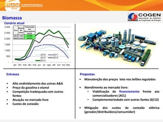 Biomassa
Cenário atual
Entraves Propostas
• Alto endividamento das usinas A&A
• Preço da gasolina x etanol
• Competição inadequada com outras
fontes
• Atuação no mercado livre
• Custos de conexão
-
500
1.000
1.500
2.000
2.500
3.000
jan fev mar abr mai jun jul ago set out nov dez
2010 2011
2012 2013
2014
Ano
Mwmé
dio
anual
Preservação
dos
Reservatórios
SE/CO
2013 1.945 11,54%
2014 2.376 14,21%
• Manutenção dos preços teto nos leilões regulados
• Atendimento ao mercado livre:
• Viabilização de financiamento frente aos
comercializadores (ACL)
• Complementariedade com outras fontes (8/12)
• Mitigação dos custos de conexão elétrica
(gerador/distribuidora/consumidor)
 