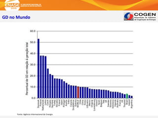 GD no Mundo
Fonte: Agência Internacional de Energia
 