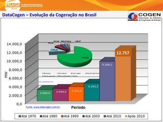 DataCogen – Evolução da Cogeração no Brasil
12.757 MW de Capacidade Instalada
12.757
 