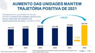 146.134 153.704 160.958 156.798
170.999
184.354
2017 2018
*Dados históricos de 2017 a 2021 fornecidos pela ABF
2019 2020 2021
*No universo da pesquisa são consideradas unidades: pontos físicos, franquias digitais, home
based, unidades móveis e outros.
2022
+14,5%
Analogamente à quantidade de marcas,
também o número de unidades aponta uma
franca retomada da trajetória de
desenvolvimento do setor, iniciada em 2021
AUMENTO DAS UNIDADES MANTEM
TRAJETÓRIA POSITIVA DE 2021
+7,8%
 