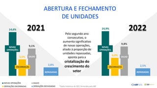 ABERTURA E FECHAMENTO
DE UNIDADES
*Dados históricos de 2021 fornecidos pela ABF
14,6%
5,5%
9,1%
2,8%
14,9%
6,0%
9,8%
2,5%
2021 2022
NOVAS
OPERAÇÕES
ENCERRADAS
SALDO
REPASSADAS REPASSADAS
Pelo segundo ano
consecutivo, o
aumento significativo
de novas operações,
aliado à proporção de
unidades repassadas,
aponta para a
cristalização do
crescimento do
setor
ENCERRADAS
SALDO
NOVAS
OPERAÇÕES
 