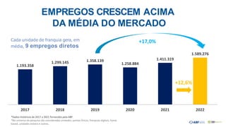 1.193.358
1.299.145 1.358.139
1.258.884
1.411.319
1.589.276
2017 2018 2019
*Dados históricos de 2017 a 2021 fornecidos pela ABF
*No universo da pesquisa são consideradas unidades: pontos físicos, franquias digitais, home
based, unidades móveis e outros.
2020 2021 2022
Cada unidade de franquia gera, em
média, 9 empregos diretos
+17,0%
EMPREGOS CRESCEM ACIMA
DA MÉDIA DO MERCADO
+12,6%
 