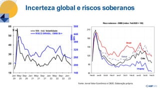 Incerteza global e riscos soberanos
10
20
30
40
50
60
Jan- May- Sep- Jan- May- Sep- Jan- May- Sep- Jan-
20 20 20 21 21 21 22 22 22 23
VI
X
140
200
260
150
320
380
440
500
EMBI
BR+
VIX - Ind. Volatilidade
RISCO BRASIL: EMBI Br+
Risco soberano - EMBI (índice: Feb/2020 = 100)
Global
Brasil
Uruguay
Chile
60
90
120
180
210
Feb-20 Jun-20 Oct-20 Feb-21 Jun-21 Oct-21 Feb-22 Jun-22 Oct-22 Feb-23
Fonte: Jornal Valor Econômico e CBOE. Elaboração própria.
 