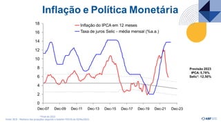 Inflação e Política Monetária
4
2
6
8
14
12
10
16
18
Dec-15 Dec-17 Dec-19 Dec-21 Dec-23
Inflação do IPCA em 12 meses
Taxa de juros Selic - média mensal (%a.a.)
0
Dec-07 Dec-09 Dec-11 Dec-13
*Final de 2023
Fonte: BCB – Mediana das projeções segundo o boletim FOCUS de 03/fev/2023.
Previsão 2023
IPCA: 5,78%
Selic*: 12,50%
 