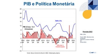 PIB e Política Monetária
PIB (cresc %
trimestres iguais)
PIB (Cresc. % 4
trimestres)
Selic (%)
-8
0
4
8
12
16
28
24
20
2002
-4 Q4
2004 2006 2008 2010 2012 2014
Q4 Q4 Q4 Q4 Q4 Q4
2016
Q4
2018 2020 2022
Q4 Q4 Q4
-12
Fonte: Banco Central do Brasil e IBGE. Elaboração própria.
Previsão 2023
PIB: 0,79%
Fonte: BCB – Mediana das
projeções
segundo o boletim FOCUS
de
03/fev/2023.
 