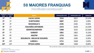 50 MAIORES FRANQUIAS
POSIÇÃO
2022
POSIÇÃO
2021
MARCA OPERAÇÕES 2022 OPERAÇÕES 2021 VARIAÇÃO
1º 2º CACAU SHOW 3763 2827 33,10%
2º 1º O BOTICÁRIO 3687 3652 1,00%
3º 3º MCDONALD´S 2595 2585 0,40%
4º 5º COLCHÕES ORTOBOM 2373 2078 14,20%
5º 12º ODONTOCOMPANY 1998 1631 22,50%
6º 7º SUBWAY 1861 1862 -0,10%
7º 8º AM/PM 1774 1841 -3,60%
8º 9º SEGURALTA - BOLSA DE SEGUROS 1755 1682 4,30%
9º 10º LUBRAX + 1711 1668 2,60%
10º 14º ÓTICAS CAROL 1460 1460 0,00%
*São consideradas unidades: pontos físicos, franquias digitais, home based, unidades móveis e outros
*Unidades no Brasil
Dados de 2022 - Elaboração: 01/02/2023
Estreantesno ranking 2022
 