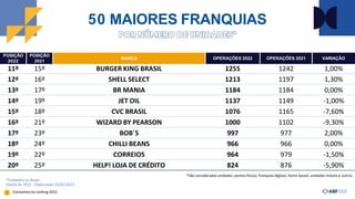 50 MAIORES FRANQUIAS
POSIÇÃO
2022
POSIÇÃO
2021
MARCA OPERAÇÕES 2022 OPERAÇÕES 2021 VARIAÇÃO
11º 15º BURGER KING BRASIL 1255 1242 1,00%
12º 16º SHELL SELECT 1213 1197 1,30%
13º 17º BR MANIA 1184 1184 0,00%
14º 19º JET OIL 1137 1149 -1,00%
15º 18º CVC BRASIL 1076 1165 -7,60%
16º 21º WIZARD BY PEARSON 1000 1102 -9,30%
17º 23º BOB´S 997 977 2,00%
18º 24º CHILLI BEANS 966 966 0,00%
19º 22º CORREIOS 964 979 -1,50%
20º 25º HELP! LOJA DE CRÉDITO 824 876 -5,90%
*São consideradas unidades: pontos físicos, franquias digitais, home based, unidades móveis e outros
*Unidades no Brasil
Dados de 2022 - Elaboração: 01/02/2023
Estreantesno ranking 2022
 
