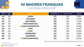 50 MAIORES FRANQUIAS
POSIÇÃO
2022
POSIÇÃO
2021
MARCA OPERAÇÕES 2022 OPERAÇÕES 2021 VARIAÇÃO
31º 38º REMAX 571 549 4,00%
32º 44º HAVAIANAS 562 490 14,70%
33º 36º KNN IDIOMAS 558 564 -1,10%
34º 41º SPLASH (REDE IGUI) 549 506 8,50%
35º 56º CASA DO CONSTRUTOR 528 398 32,70%
36º 43º 5ÀSEC 526 501 5,00%
37º 55º LUPO 516 398 29,60%
38º 45º KOPENHAGEN 512 446 14,80%
39º 46º SOLARPRIME 469 443 5,90%
40º 60º ORAL SIN IMPLANTES 453 364 24,50%
*São consideradas unidades: pontos físicos, franquias digitais, home based, unidades móveis e outros
*Unidades no Brasil
Dados de 2022 - Elaboração: 01/02/2023
Estreantesno ranking 2022
 