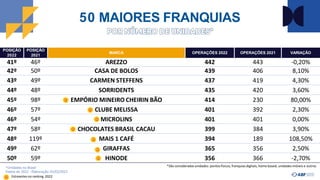 50 MAIORES FRANQUIAS
POSIÇÃO
2022
POSIÇÃO
2021
MARCA OPERAÇÕES 2022 OPERAÇÕES 2021 VARIAÇÃO
41º 46º AREZZO 442 443 -0,20%
42º 50º CASA DE BOLOS 439 406 8,10%
43º 49º CARMEN STEFFENS 437 419 4,30%
44º 48º SORRIDENTS 435 420 3,60%
45º 98º EMPÓRIO MINEIRO CHEIRIN BÃO 414 230 80,00%
46º 57º CLUBE MELISSA 401 392 2,30%
46º 54º MICROLINS 401 401 0,00%
47º 58º CHOCOLATES BRASIL CACAU 399 384 3,90%
48º 119º MAIS 1 CAFÉ 394 189 108,50%
49º 62º GIRAFFAS 365 356 2,50%
50º 59º HINODE 356 366 -2,70%
*São consideradas unidades: pontos físicos, franquias digitais, home based, unidades móveis e outros
*Unidades no Brasil
Dados de 2022 - Elaboração: 01/02/2023
Estreantesno ranking 2022
 