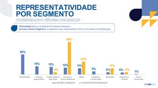 REPRESENTATIVIDADE
POR SEGMENTO
36%
15% 13% 12% 11%
5% 4%
1%
4%
58%
23%
11%
4% 4%
Alimentação Serviços Saúde, Beleza e Serviços e Moda Limpeza e Educação Hotelaria e Casa e
Automotivos Bem Estar Outros Negócios Conservação Turismo Construção
50 MAIORES FRANQUIAS 1
0 MAIORES MICROFRANQUIAS
• Alimentação lidera o ranking das 50 maiores franquias;
• Serviços e Outros Negócios é o segmento mais representativo entre as 10 maiores microfranquias;
 