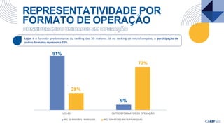 REPRESENTATIVIDADE POR
FORMATO DE OPERAÇÃO
9%
28%
LOJ AS OUTROS FORMATOS DE OPERAÇÃO
RKG 50 MAIORES FRANQUIAS RKG 10MAIORES MICROFRANQUIAS
• Lojas é o formato predominante do ranking das 50 maiores. Já no ranking de microfranquias, a participação de
outros formatos representa28%.
91%
72%
 