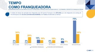 TEMPO
COMO FRANQUEADORA
2% 2% 2%
8%
75%
30%
20%
12% 10% 10%
0%
30%
De 1a 2anos De 7a 8 anos De 9 a 1
0 Anos
1
0 MAIORES MICROFRANQUIAS
Acima de 1
0 anos
De 3 a 4 anos De 5a 6 anos
50 MAIORES FRANQUIAS
CONSIDERANDOINÍCIO DO DAS MARCAS CÁLCULO FOI REALIZADO A PARTIR DA DATA DE ASSINATURADO 1º DO PRIMEIRO CONTRATODE FRANQUIA NO BRASIL
• A média de tempo de operação das integrantes das 50 maiores franquias é de 20 anos, já a de integrantes do ranking de
microfranquias é de 10 anos (considerando KUMON) e de 7 anos considerando as demais.
 