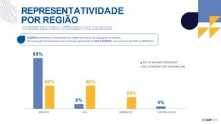 REPRESENTATIVIDADE
POR REGIÃO
88%
8%
4%
40% 40%
20%
SUDESTE SUL NORDESTE CENTRO-OESTE
RKG 50 MAIORES FRANQUIAS
RKG 1
0 MAIORES MICROFRANQUIAS
• SUDESTE predomina na distribuição das sedes das marcas do ranking de 50 maiores.
• No ranking de microfranquias elas se alocam igualmente em SUL E SUDESTE, com presença de 20% no NORDESTE.
 
