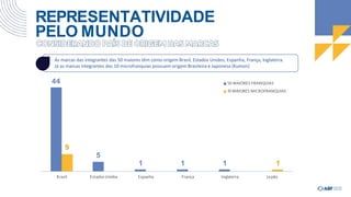 REPRESENTATIVIDADE
PELO MUNDO
44
1 1 1
9
5
1
Brasil Estados Unidos Espanha França Inglaterra Japão
50 MAIORES FRANQUIAS
1
0 MAIORES MICROFRANQUIAS
• As marcas das integrantes das 50 maiores têm como origem Brasil, Estados Unidos, Espanha, França, Inglaterra.
• Já as marcas integrantes das 10 microfranquias possuem origem Brasileira e Japonesa (Kumon)
 