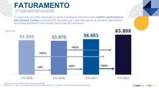 54.966 53.976 56.663
63.800
4 Tri 201
9 4 Tri 2020 4 Tri 2021
*Dados históricos de 2019 a 2021 fornecidos pela ABF
AMOSTRA 4 Tri 2022: 419 ENTREVISTAS ENTRE OS DIAS 03/JAN A 31/JAN-2023 – EXTRAPOLADO PARA POPULAÇÃO
4 Tri 2022
FATURAMENTO
+18,2%
+16,1%
- 1,8% +5,0% +12,6%
O crescimento de 12,6% comparado ao último trimestre de 2021 demonstra melhor performance
dos últimos 3 anos no período (T4), isto indica que o setor não apenas se recuperou plenamente
do período pandêmico como mostra claros sinais de crescimento
R$ EM MM
 