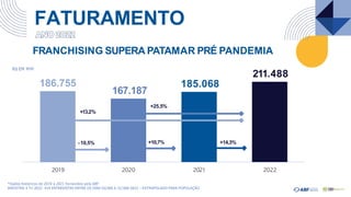 186.755
167.187
185.068
211.488
2019 2020 2021
*Dados históricos de 2019 a 2021 fornecidos pela ABF
AMOSTRA 4 Tri 2022: 419 ENTREVISTAS ENTRE OS DIAS 03/JAN A 31/JAN-2023 – EXTRAPOLADO PARA POPULAÇÃO
2022
FATURAMENTO
+25,5%
+13,2%
- 10,5% +10,7% +14,3%
FRANCHISING SUPERA PATAMAR PRÉ PANDEMIA
R$ EM MM
 
