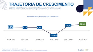 TRAJETÓRIA DE CRESCIMENTO
*Dados históricos de 2020 e 2021 fornecidos pela ABF
Amostra 3 tri 2022: 316 entrevistas entre os dias 03/out a 04/nov-2022 – extrapolado para população
8,0% 7,1% 6,8%
-10,5%
10,7%
14,3%
201
7X 2016 2018X 2017 2019X 2018 2020 X 2019 2021X 2020 2022 X 2021
Série Histórica: Evolução Ano Contra Ano
 