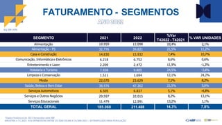 FATURAMENTO - SEGMENTOS
SEGMENTO 2021 2022
%Var
T42022 - T42021
% VAR UNIDADES
Alimentação 10.959 12.098 10,4% 2,1%
Alimentação - FS 32.776 39.821 21,5% 11,2%
Casa e Construção 14.830 15.932 7,4% 10,7%
Comunicação, Informática e Eletrônicos 6.218 6.752 8,6% 0,6%
Entretenimento e Lazer 2.209 2.472 11,9% -1,3%
Hotelaria e Turismo 7.938 9.885 24,5% -3,8%
Limpeza e Conservação 1.511 1.694 12,1% 24,2%
Moda 22.070 23.629 7,1% 8,2%
Saúde, Beleza e Bem Estar 38.976 47.362 21,5% 5,6%
Serviços Automotivos 6.505 6.837 5,1% -4,8%
Serviços e Outros Negócios 29.597 32.015 8,2% 13,1%
Serviços Educacionais 11.479 12.991 13,2% 1,1%
TOTAL GERAL 185.068 211.488 14,3% 7,8%
*Dados históricos de 2021 fornecidos pela ABF
AMOSTRA 4 Tri 2022: 419 ENTREVISTAS ENTRE OS DIAS 03/JAN A 31/JAN-2023 – EXTRAPOLADO PARA POPULAÇÃO
R$ EM MM
 