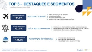 TOP 3 – DESTAQUES E SEGMENTOS
VARIAÇÃO DE FATURAMENTO 2021 X 2022
*Dados históricos de 2020 e 2021 fornecidos pela ABF
Amostra 3 tri 2022: 316 entrevistas entre os dias 03/out a 04/nov-2022 – extrapolado para população
HOTELARIA E TURISMO
SAÚDE, BELEZA E BEM-ESTAR
ALIMENTAÇÃO (FOOD SERVICE)
Variação Faturamento
+24,5%
Variação Faturamento
+21,5%
Variação Faturamento
+21,5%
 AINDA RECUPERAÇÃO PRÉ-PANDEMIA
 DEMANDA REPRIMIDA
 RETORNO DE EVENTOS E LAZER
 AUMENTO DO TICKET MÉDIO PASSAGENS AÉREAS
 MUDANÇAS DE HÁBITOS DO CONSUMIDOR NOS SUBSEGMENTOS
 MAIOR PROFISSIONALIZAÇÃO DO SETOR (VENDAS ON-LINE , CRM ETC)
 SETOR EM ALTA PÓS PANDEMIA / NOVOS INVESTIDORES
 RETOMADA DOS PONTOS FÍSICOS
 VENDA DELIVERY JÁ INCREMENTAL
 ALTA DE TICKET MÉDIO DEVIDO A INFLAÇÃO
 