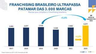 FRANCHISING BRASILEIRO ULTRAPASSA
PATAMAR DAS 3.000 MARCAS
Marcas que compõem o franchising brasileiro
2.845 2.877 2.918
2.668
2.882
3.077
2017 2018
*Dados históricos de 2017 a 2021 fornecidos pela ABF
2019 2020 2021 2022
+5,4%
60
MÉDIA DE
UNIDADES POR
REDE
+6,8%
 