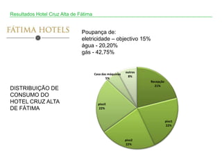 Resultados Hotel Cruz Alta de Fátima


                               Poupança de:
                               eletricidade – objectivo 15%
                               água - 20,20%
                               gás - 42,75%


                                                           outros
                                       Casa das máquinas
                                                            8%
                                              5%
                                                                    Recepção
                                                                      21%
DISTRIBUIÇÃO DE
CONSUMO DO
HOTEL CRUZ ALTA                          piso3
DE FÁTIMA                                22%


                                                                               piso1
                                                                               22%



                                                           piso2
                                                           22%
 