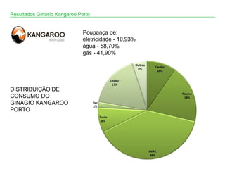 Resultados Ginásio Kangaroo Porto


                              Poupança de:
                              eletricidade - 10,93%
                              água - 58,70%
                              gás - 41,90%




DISTRIBUIÇÃO DE
CONSUMO DO
GINÁGIO KANGAROO
PORTO
 