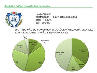 Resultados Colégio Nossa Senhora de Lourdes


                                       Poupança de:
                                       electricidade - 11,00% (objectivo 28%)
                                       água - 14,50%
                                       gás - 20,23%

          DISTRIBUIÇÃO DE CONSUMO NO COLÉGIO NOSSA SRA. LOURDES –
          EDIFÍCIO ADMINISTRAÇÃO E EDIFÍCIO AULAS
                    Outros
                     4%
                                                 2º piso Irmãs
                             3º piso Irmãs            5%
                                  10%
           Secretaria
              15%
                                                                                           Rés do Chão
                                                                 outros pisos                  35%
                                                                     45%



          Cave
                                             Cozinha
          27%
                                              39%                                         Elevador
                                                                                             6%
                                                                                3º Piso
                                                                                 14%
 