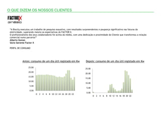O QUE DIZEM OS NOSSOS CLIENTES




 “A Biocity executou um trabalho de pesquisa exaustivo, com resultados surpreendentes e poupança significativa nas faturas da
 eletricidade, superando mesmo as expectativas do FACTOR X.
 O profissionalismo dos seus colaboradores foi acima da média, com uma dedicação e proximidade do Cliente que transformou a relação
 comercial numa parceria!”
 Alberto Gomes
 Sócio Gerente Factor X

 PERFIL DE CONSUMO




             Antes: consumo de um dia útil registado em Kw               Depois: consumo de um dia útil registado em Kw

                  25.00
                                                                         25.00
                  20.00
                                                                         20.00
                  15.00
                                                                         15.00
                  10.00
                                                                         10.00
                   5.00
                                                                          5.00
                   0.00
                                                                          0.00
                          0 2 4 6 8 10 12 14 16 18 20 22
                                                                                 0   2   4   6   8 10 12 14 16 18 20 22
 