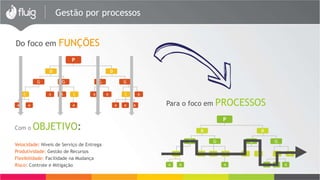 Gestão por processos 
Do foco em FUNÇÕES 
Para o foco em PROCESSOS 
P 
D D 
G G G G 
C A A C A A C A 
A A A A A A 
Com o OBJETIVO: 
Velocidade: Níveis de Serviço de Entrega 
Produtividade: Gestão de Recursos 
Flexibilidade: Facilidade na Mudança 
Risco: Controle e Mitigação 
P 
D D 
G G G G 
C A A C A A C A 
A A A A A A 
 