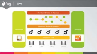 BPM 
Modelador Gráfico de Processos 
Workflow – Regras de Negócio 
Formulários Analytics 
Integração - ESB 
ERP CRM HCM Legado 
 