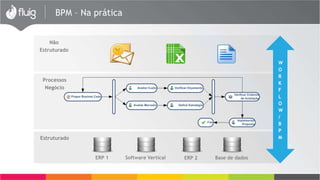 BPM – Na prática 
Não 
Estruturado 
Processos 
Negócio 
W 
O 
R 
K 
F 
L 
O 
W 
/ 
B 
P 
Estruturado M 
ERP 1 Software Vertical ERP 2 Base de dados 
 