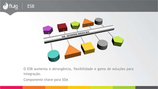 Colaboração na Web 
–Múltiplos tipos de conteúdo 
–Indicação de Leitura 
–Upload e Download 
–Anexos 
–Propriedades do Documento 
Edição 
–Versões e revisões 
–Validade 
–Aprovação 
–Check-in e check-out 
–Envio de e-mail 
–Lixeira inteligente 
Publicação 
– Documento individual 
– Múltipla (lote) 
– Captura 
– Integração Office 
– Drag-and-drop 
Recuperação 
– Categorização em pastas 
– Busca de documentos avançada 
– Perfil de usuário e segurança 
– Navegação pelo histórico 
– Navegação por favoritos 
ECM 
Conteúdo 
 