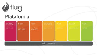 identity bpm ecm analytics mall social wcm
MÉTRICASIDENTIDAD GESTIÓN DE GESTIÓN DE
PROCESOS CONTENIDO
NEGOCIOS COLABORACIÓN PORTALES
Plataforma
Plataforma
esb INTEGRACIÓN
 