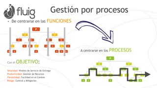 Gestión por procesos
Concentrada en FUNCIONES
Para enfocarse en PROCESOS
Con este OBJETIVO:
Velocidad: Niveles de Servicio de Entrega
Productividad: Gestión de Recursos
Flexibilidad: Facilidad de Cambio
Riesgo: Control y Mitigación
P
DD
GG GG
AA ACCAAC
A A A A AA
P
DD
GG GG
AA ACCAAC
A A A A AA
 