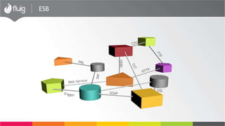 ECM
Gestión de Documentos (GED) / Documents Management (DM) es la
tecnología que provee un medio para capturar, almacenar, localizar y
recuperar fácilmente informaciones existentes en documentos y datos
electrónicos, durante todo su Ciclo de Vida.
 
