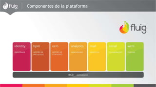 Componentes de la plataforma
identity bpm ecm analytics mall social wcm
MÉTRICASIDENTIDAD GESTIÓN DE GESTIÓN DE
PROCESOS CONTENIDO
NEGOCIOS COLABORACIÓN PORTALES
esb INTEGRACIÓN
 