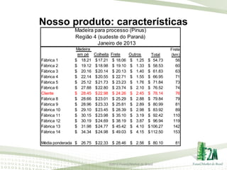 Nosso produto: características
Madeira para processo (Pinus)
Região 4 (sudeste do Paraná)
Janeiro de 2013
Madeira
em pé
$ 18.21
$ 19.12
$ 20.16
$ 22.14
$ 25.12
$ 27.88
$ 28.45
$ 28.66
$ 28.96
$ 29.10
$ 30.15
$ 30.19
$ 31.98
$ 34.34

Total
$ 54.73
$ 58.53
$ 61.83
$ 66.95
$ 71.84
$ 76.52
$ 78.14
$ 79.84
$ 80.99
$ 83.92
$ 92.42
$ 96.94
$ 106.27
$ 112.50

Frete
(km)
56
60
63
71
73
74
76
79
81
89
110
119
142
153

Média ponderada $ 26.75 $ 22.33 $ 28.46 $ 2.56 $ 80.10

81

Fábrica 1
Fábrica 2
Fábrica 3
Fábrica 4
Fábrica 5
Fábrica 6
Cliente
Fábrica 8
Fábrica 9
Fábrica 10
Fábrica 11
Fábrica 12
Fábrica 13
Fábrica 14

Colheita
$ 17.21
$ 18.98
$ 20.14
$ 20.55
$ 21.73
$ 22.80
$ 22.98
$ 23.01
$ 23.33
$ 23.45
$ 23.98
$ 24.69
$ 24.77
$ 24.98

Frete
$ 18.06
$ 19.10
$ 20.13
$ 22.71
$ 23.23
$ 23.74
$ 24.26
$ 25.29
$ 25.81
$ 28.39
$ 35.10
$ 38.19
$ 45.42
$ 49.03

Outros
$ 1.25
$ 1.33
$ 1.40
$ 1.55
$ 1.76
$ 2.10
$ 2.45
$ 2.88
$ 2.89
$ 2.98
$ 3.19
$ 3.87
$ 4.10
$ 4.15

©2013 Forest2Market do Brasil

 