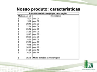 Nosso produto: características
Preço de madeira em pé por microregião
microregião
Madeira em pé
$
18,21 Área 01
$
19,12 Área 02
$
20,16 Área 03
$
22,14 Área 04
$
25,12 Área 05
$
27,88 Área 06
$
28,45 Área 07
$
28,66 Área 08
$
28,96 Área 09
$
29,10 Área 10
$
30,15 Área 11
$
30,19 Área 12
$
31,98 Área 13
$
34,34 Área 14
$

26,75 Média de todas as microregiões

©2013 Forest2Market do Brasil

 