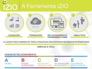 A Ferramenta IZIO
CADASTRO TRANSAÇÃO RELACIONAMENTO ANALYTICS
Direto no PDV
O LOJISTA TEM O DOMÍNIO DE TODO O PROCESSO SEM DEPENDER DE NENHUM INTERMEDIÁRIO
SIMPLES E FÁCIL
Sem Intermediários
Tudo no Lojista
A 
VIA SMS
B 
VIA EMAIL
VIA MALA DIRETA
C 
VIA COPUM DE
DESCONTO E REDE
D 
VIA COMUNICAÇÃO
NO CAIXA (PDV)
E 
VIA NUMERO DA
SORTE OU PONTOS
CANAIS DE RELACIONAMENTO
 