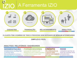 A Ferramenta IZIO
CADASTRO TRANSAÇÃO RELACIONAMENTO ANALYTICS
Direto no PDV
O LOJISTA TEM O DOMÍNIO DE TODO O PROCESSO SEM DEPENDER DE NENHUM INTERMEDIÁRIO
SIMPLES E FÁCIL
Sem Intermediários
Tudo no Lojista
SEGMENTAÇÃO
SEGMENTAÇÃO DA BASE DE
CLIENTES PARA
RELACIONAMENTO EFICAZ –
METODO RFV OU ESTATÍSTICO
FORNECEDORES
ANÁLISE DE COMPRA DOS
PRODUTOS DOS FORNECEDORES
E AÇÕES EXCLUSIVAS COM
FORNECEDORES
CRÉDITO
PRÉ APROVAÇÃO DE
CLIENTES PARA
CARTÃO DIRETAMENTE
NO CAIXA
ANALYTICS / RELATÓRIOS / DASHBOARDS
REDE
CRIAÇÃO E GESTÃO DE
REDE DE CUPONS PARA
ATIVAÇÃO DOS
CLIENTES ESPECIAIS 
 