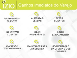 Ganhos imediatos do Varejo
! AUMENTAR
VENDAS
! GANHAR MAIS
CLIENTES
! RETER
CLIENTES
! INCENTIVAR
CLIENTES
! CRIAR
PREFERÊNCIA
! CRIAR
ENGAJAMENTO
! BLOQUEAR
CONCORRENTES
! MAIS VALOR PARA
A INDÚSTRIA
! SEGMENTAÇÃO
DA OFERTA E DOS
CLIENTES
 