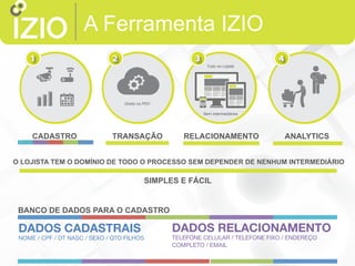 A Ferramenta IZIO
CADASTRO TRANSAÇÃO RELACIONAMENTO ANALYTICS
Direto no PDV
O LOJISTA TEM O DOMÍNIO DE TODO O PROCESSO SEM DEPENDER DE NENHUM INTERMEDIÁRIO
SIMPLES E FÁCIL
Sem Intermediários
Tudo no Lojista
DADOS CADASTRAIS 
NOME / CPF / DT NASC / SEXO / QTD FILHOS 
DADOS RELACIONAMENTO
TELEFONE CELULAR / TELEFONE FIXO / ENDEREÇO
COMPLETO / EMAIL
BANCO DE DADOS PARA O CADASTRO
 