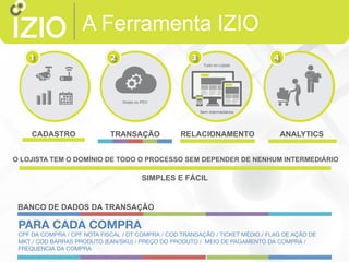 A Ferramenta IZIO
CADASTRO TRANSAÇÃO RELACIONAMENTO ANALYTICS
Direto no PDV
O LOJISTA TEM O DOMÍNIO DE TODO O PROCESSO SEM DEPENDER DE NENHUM INTERMEDIÁRIO
SIMPLES E FÁCIL
Sem Intermediários
Tudo no Lojista
PARA CADA COMPRA
CPF DA COMPRA / CPF NOTA FISCAL / DT COMPRA / COD TRANSAÇÃO / TICKET MÉDIO / FLAG DE AÇÃO DE
MKT / COD BARRAS PRODUTO (EAN/SKU) / PREÇO DO PRODUTO / MEIO DE PAGAMENTO DA COMPRA /
FREQUENCIA DA COMPRA
BANCO DE DADOS DA TRANSAÇÃO
 