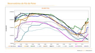 4 Steering Committee BU Cuiabá – Julho / 2014
Reservatórios de Rio de Peixe
7,000,000
12,000,000
17,000,000
22,000,000
27,000,000
01/01 01/02 01/03 01/04 01/05 01/06 01/07 01/08 01/09 01/10 01/11 01/12
VOLUMEEMM³
VOLUME TOTAL
Valor Mínimo 2007 2008 2009 2010 2011 2012 2013 2014 2015 PLAN 2016 2016