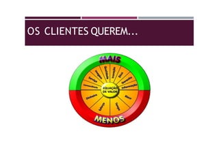 OS CLIENTES QUEREM...
 