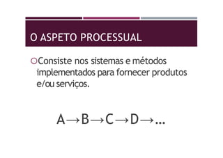 O ASPETO PROCESSUAL
Consiste nos sistemas e métodos
implementados para fornecer produtos
e/ou serviços.
A→B→C→D→…
 