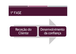 1ª FASE
Receção do
Cliente
Desenvolvimento
da confiança
 