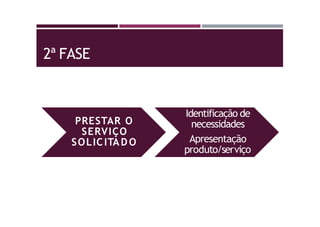 2ª FASE
PRESTAR O
SERVIÇO
SOLICITAD O
Identificação de
necessidades
Apresentação
produto/serviço
 