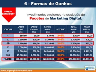 VOUCHER
VALOR
DOS
US$
GANHO
SEMANAL
US$
GANHO
ANUAL
US$
RETORNO
TOTAL
ANUAL
US$
MÉDIA
MENSAL
US$
1 150,00 10,00 520,00 346% 370,00 30,00
10 1.500,00 100,00 5.200,00 346% 3.700,00 308,00
16 2.400,00 160,00 8.320,00 346% 5.920,00 493,00
20 3.000,00 200,00 10.400,00 346% 7.400,00 616,00
50 7.500,00 500,00 26.000,00 346% 18.500,00 1.541,00
100 15.000,00 1.000,00 52.000,00 346% 37.000,00 3.033,00
1.000 150.000,00 10.000,00 520.000,00 346% 370.000,00 30.833,00
Investimentos e retornos na aquisição de
Pacotes de Marketing Digital.
VAMOS
ENTENDER?
6 - Formas de Ganhos
www.argentglobalnetwork.com
 